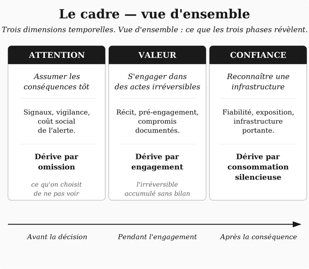 Le cadre AVC